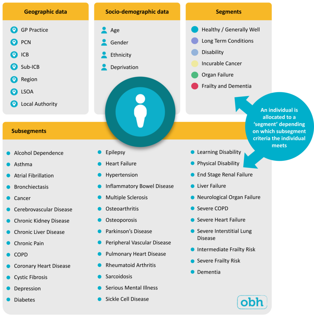 NHSE Segmentation Dataset Reference Guide – Outcomes Based Healthcare