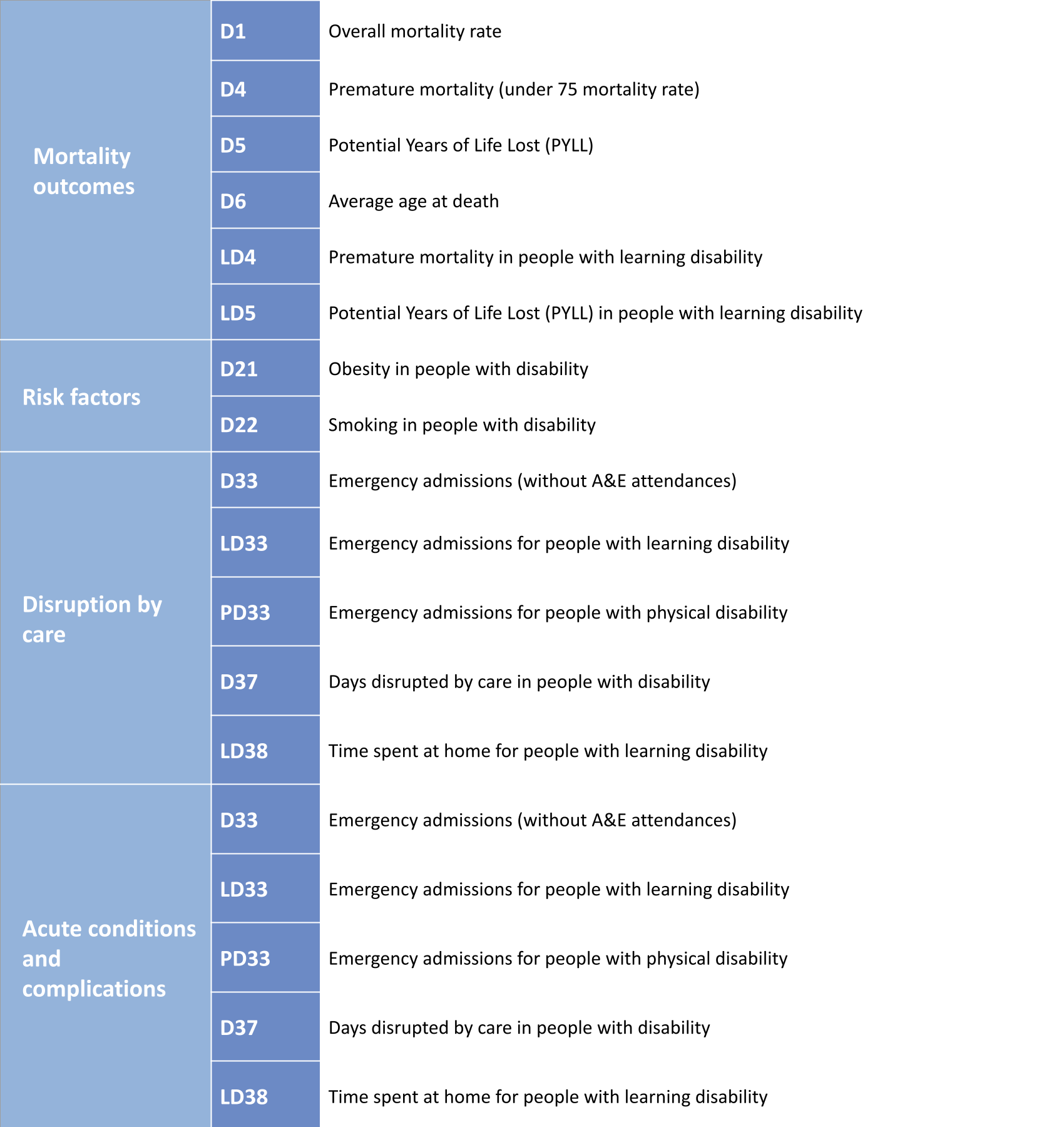 Outcomes Library Disability outcomes