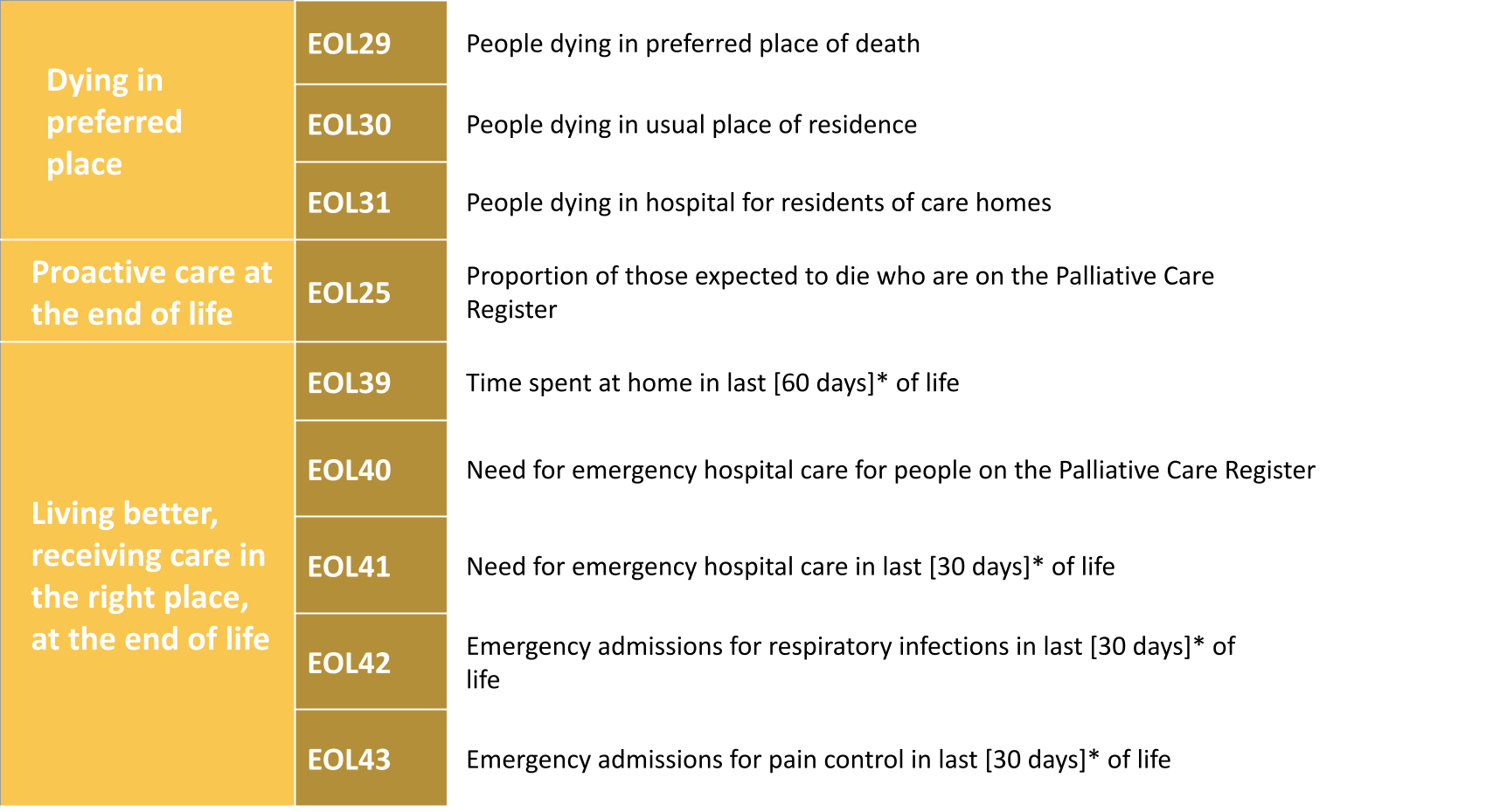 Outcomes Library End of Life outcomes