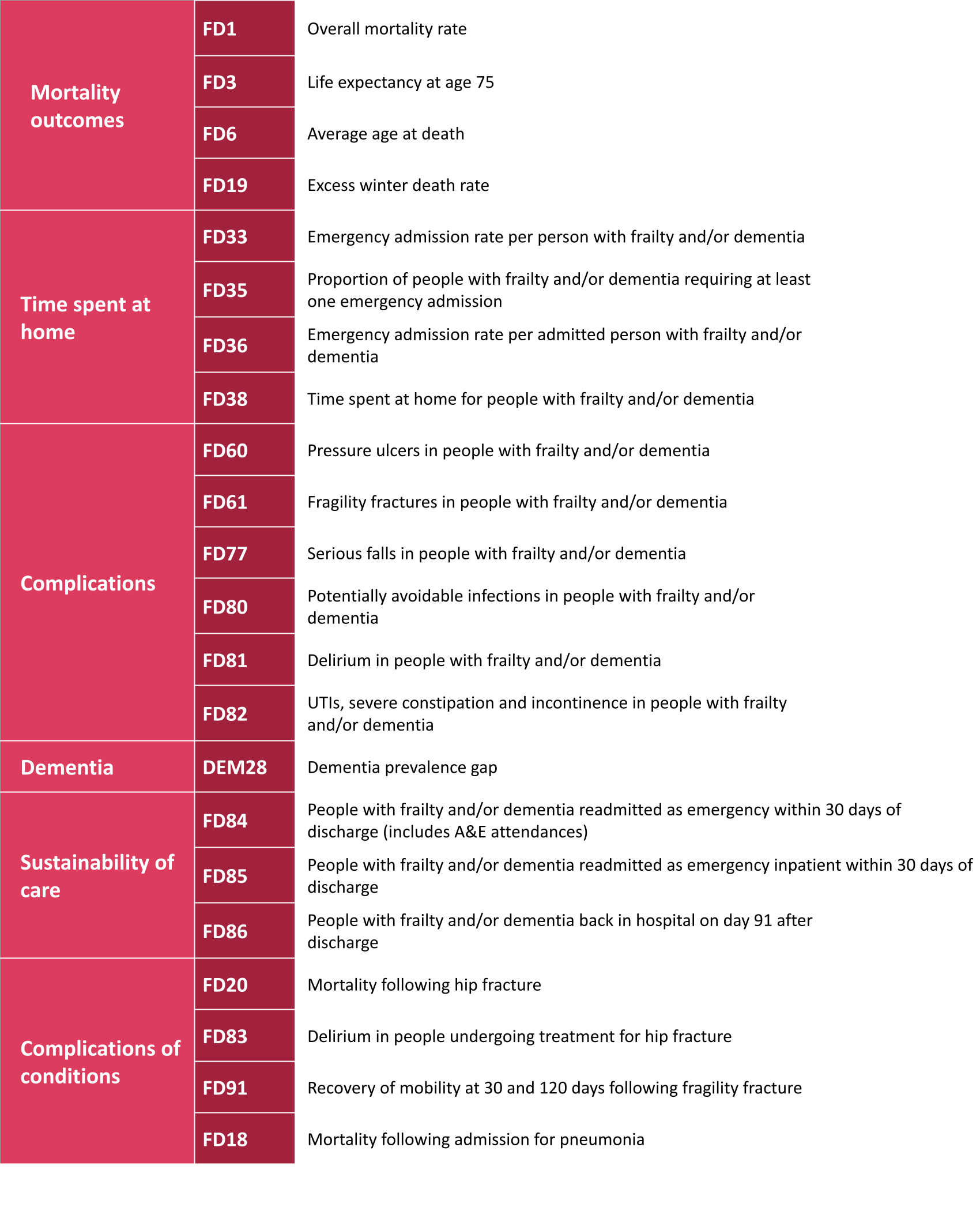 Outcomes Library Frailty and Dementia outcomes