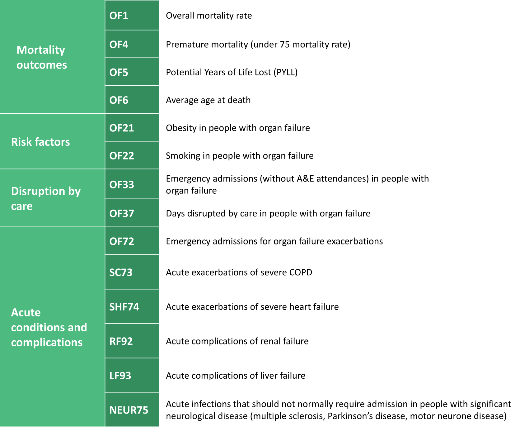 Outcomes Library Organ Failure outcomes