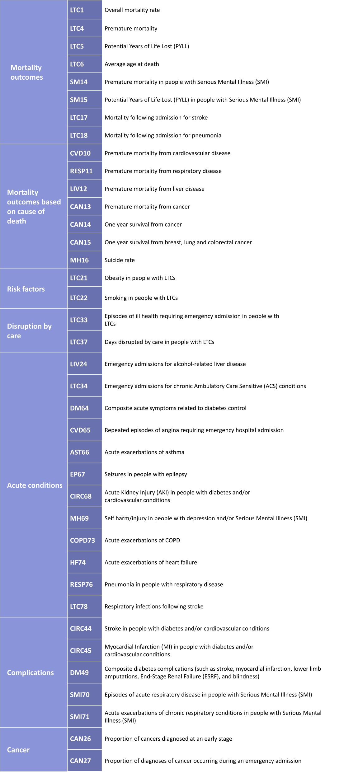 Outcomes Library Long Term Condition outcomes