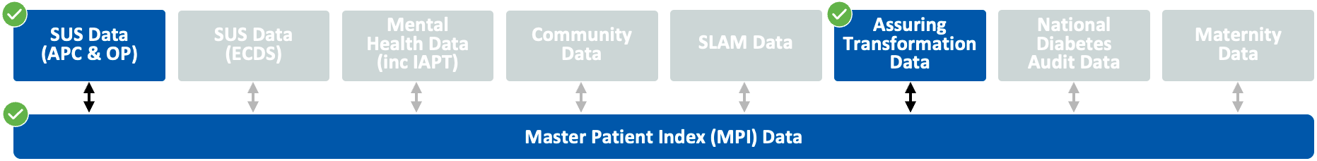 Diagram showing that the datasets SUS (APC & OP) and Assuring Transformation Data are used to focus on the segment of the population with Autism Spectrum Disorder.