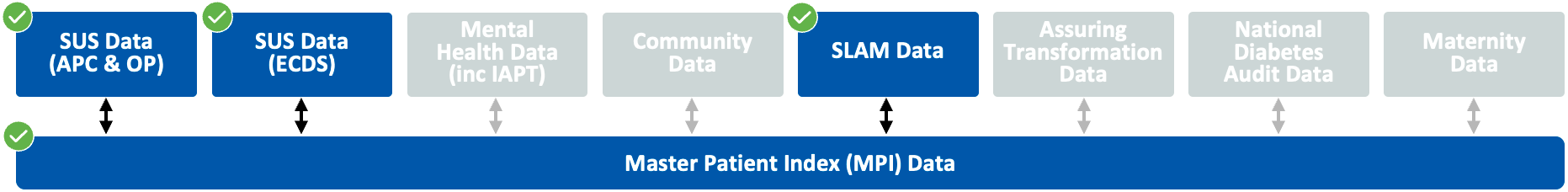 Diagram showing that the datasets SUS (APC & OP), SUS Data (ECDS), and SLAM Data are used in the Chronic Kidney Disease subsegment.