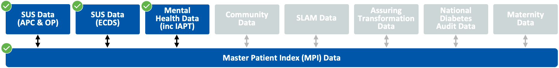 Diagram showing that the datasets SUS (APC & OP), SUS Data (ECDS), and Mental Health Data (Inc IAPT), are used in the Depression subsegment.