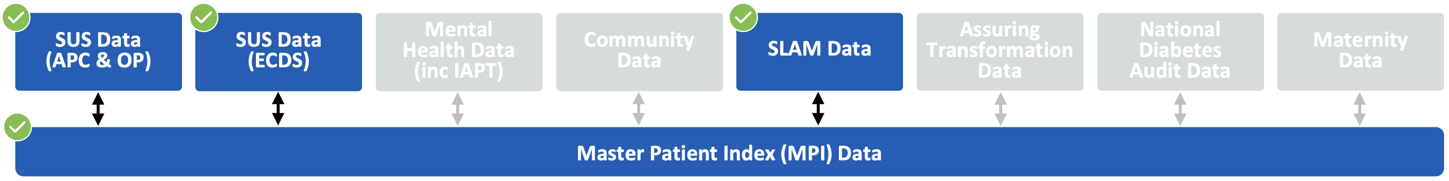 Diagram showing that the datasets SUS (APC & OP), SUS Data (ECDS), and SLAM Data are used to focus on the segment of the population that are Immunocompromised.