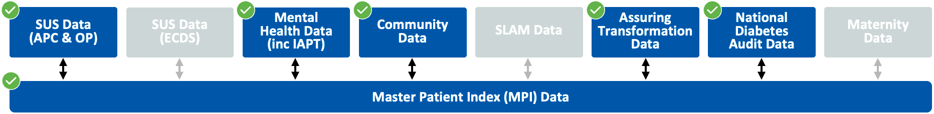 Diagram showing that the datasets SUS (APC & OP), Mental Health Data (Inc IAPT), Community Data, Assuring Transformation Data, and National Diabetes Audit Data are used in the Learning Disability subsegment.