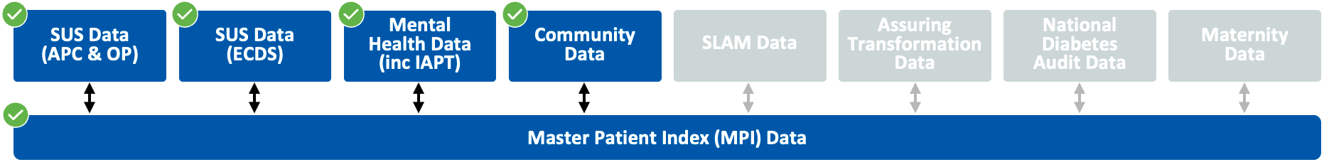 Diagram showing that the datasets SUS (APC & OP), SUS Data (ECDS),Mental Health Data (Inc IAPT), and Community Data, are used in the Neurological Organ Failure subsegment.